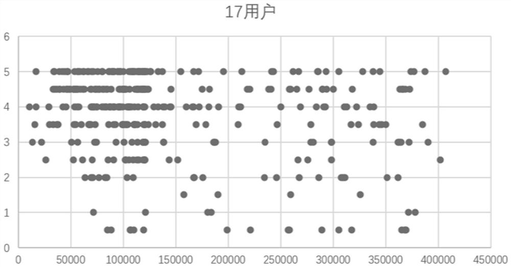 Recommendation system false information injection method and system in big data scene