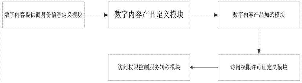 Method and device for transferring access permission control service of digital content products