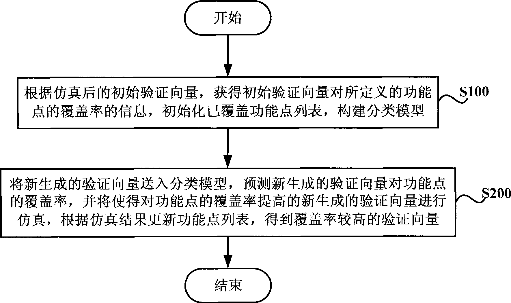 Optimization method and apparatus for verification vectors