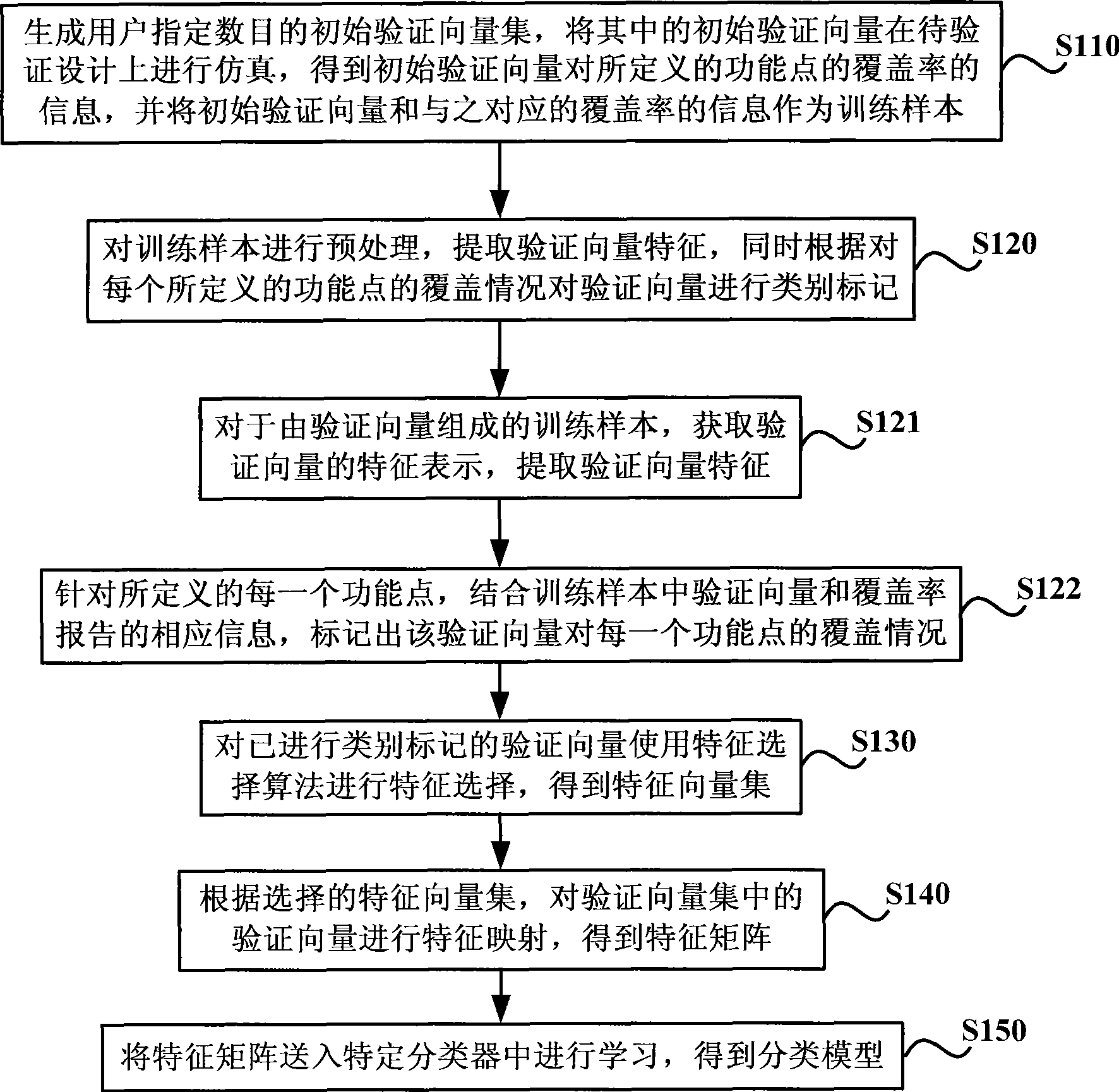 Optimization method and apparatus for verification vectors