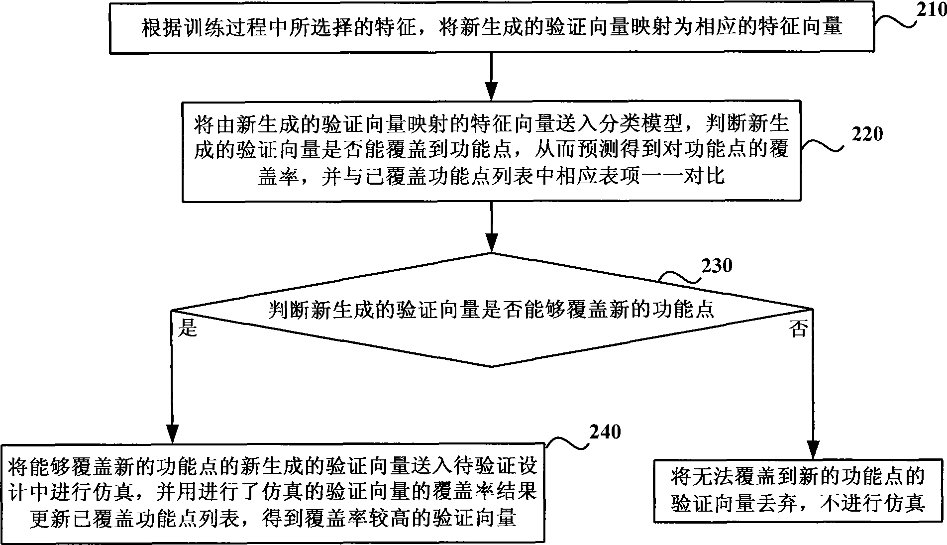 Optimization method and apparatus for verification vectors