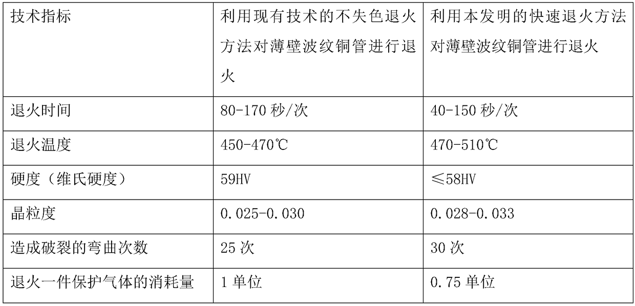 Rapid annealing method for thin-wall corrugated pipe