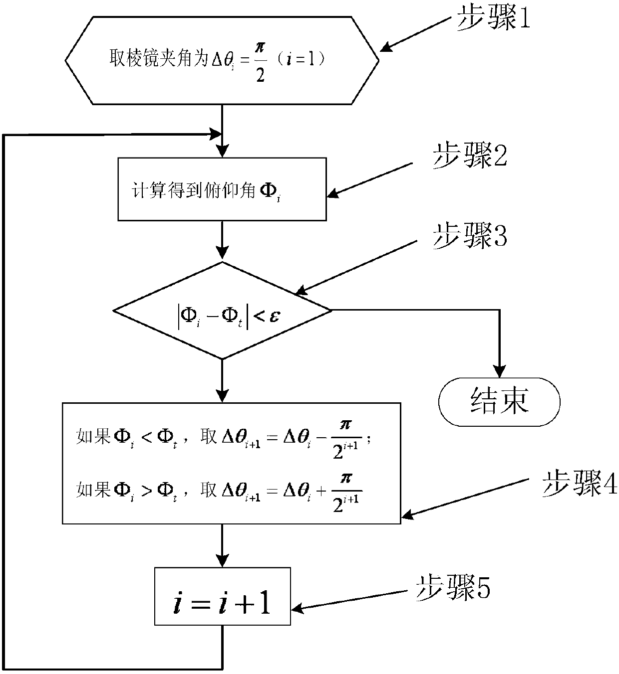 A Method of Improving Pointing Accuracy of Achromatic Rotating Prism Group