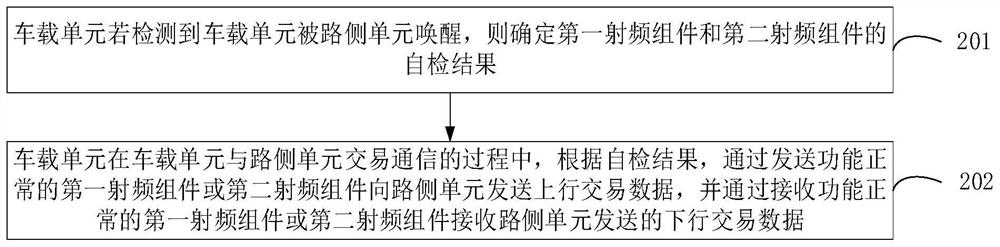 Communication control method and device, vehicle-mounted unit, equipment and readable storage medium