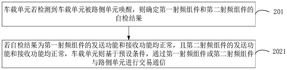 Communication control method and device, vehicle-mounted unit, equipment and readable storage medium