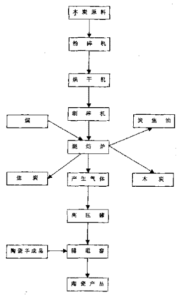 Process flow for producing charcoal, coke, coal gas, and ceramic products using hazel rod coal resurgent gases technique
