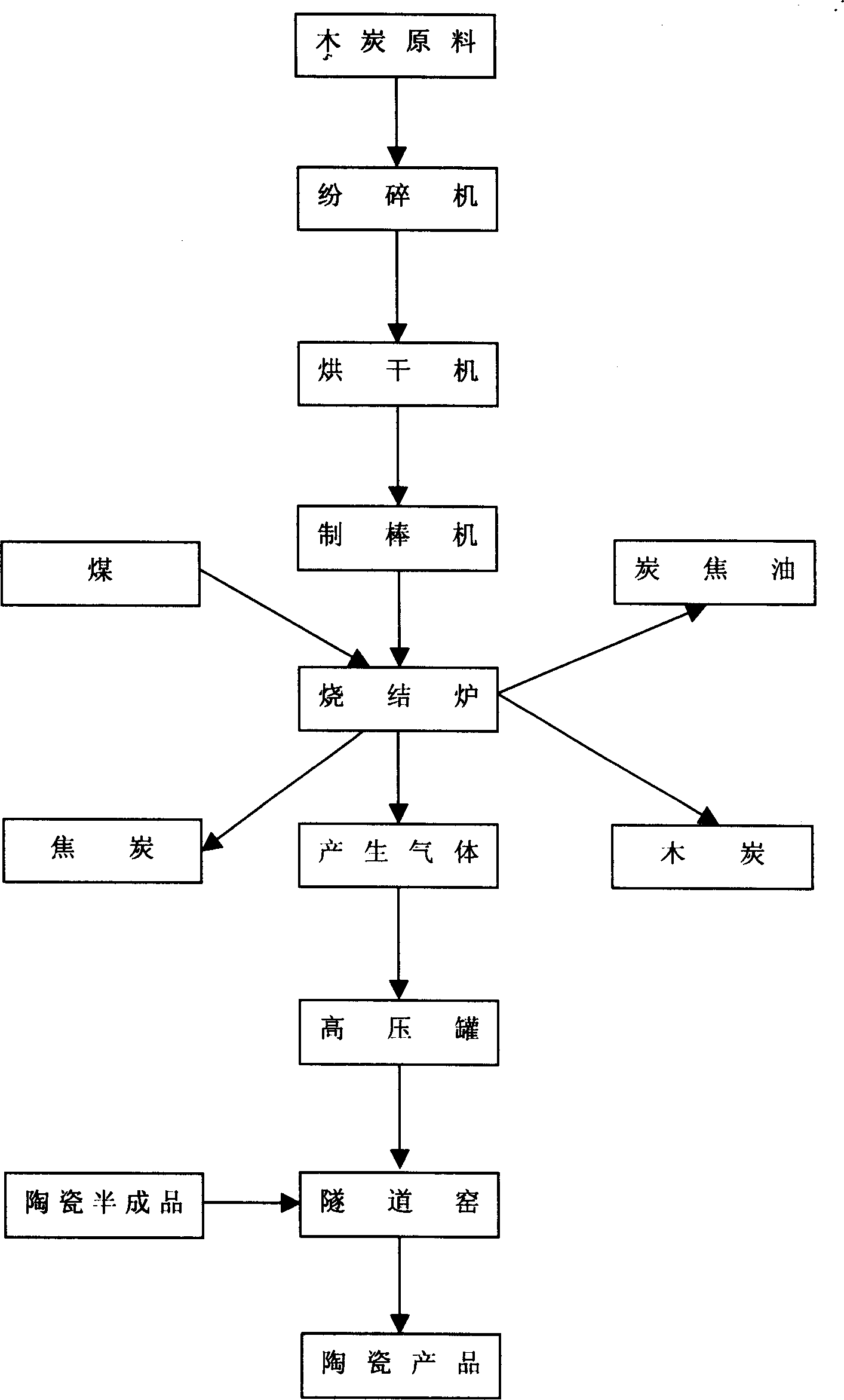 Process flow for producing charcoal, coke, coal gas, and ceramic products using hazel rod coal resurgent gases technique
