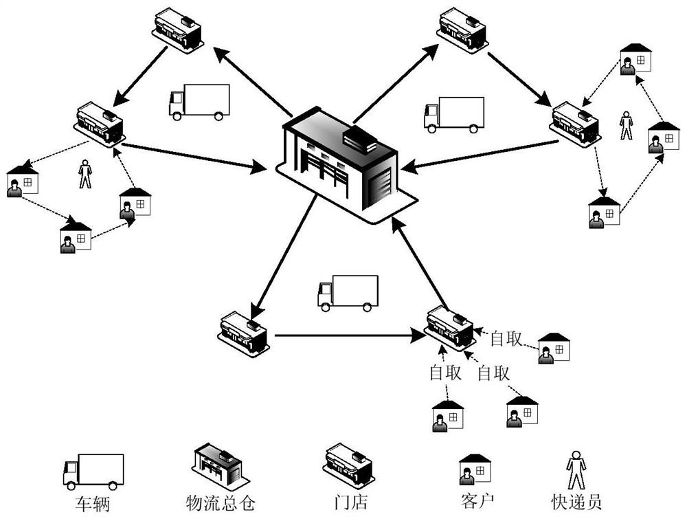 An optimization method to solve the problem of omni-channel logistics distribution