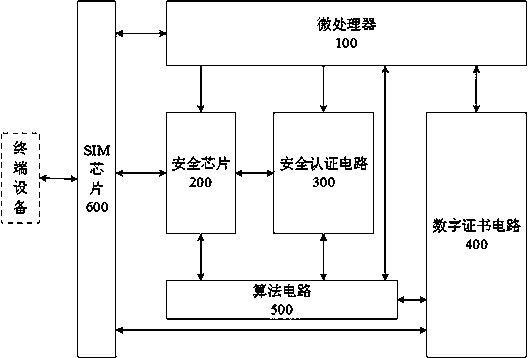 SIM chip security and credibility authentication system and authentication method thereof