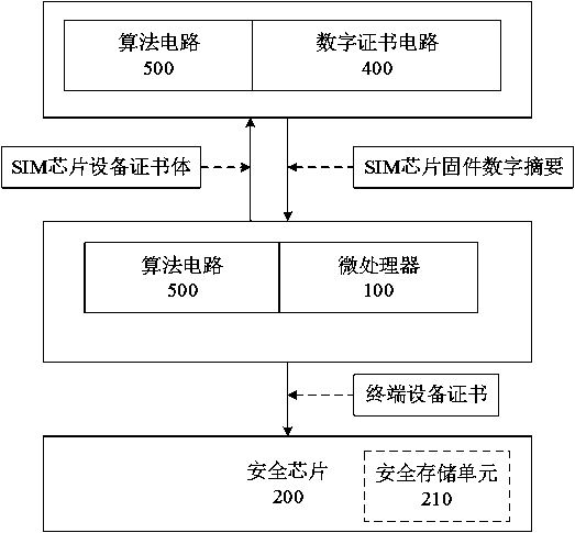 SIM chip security and credibility authentication system and authentication method thereof