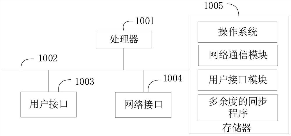 Redundancy synchronization control method, flight controller and storage medium