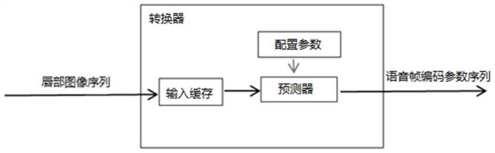 A Transformation Method from Lip Image Sequence to Speech Coding Parameters