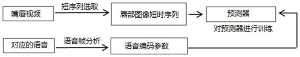 A Transformation Method from Lip Image Sequence to Speech Coding Parameters