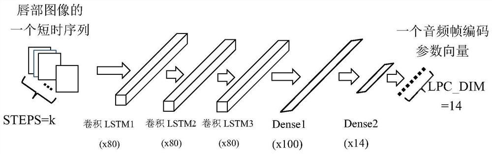 A Transformation Method from Lip Image Sequence to Speech Coding Parameters