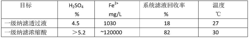 Sulfuric acid process titanium dioxide primary washing dilute waste acid membrane integrated recycling zero-discharge treatment method