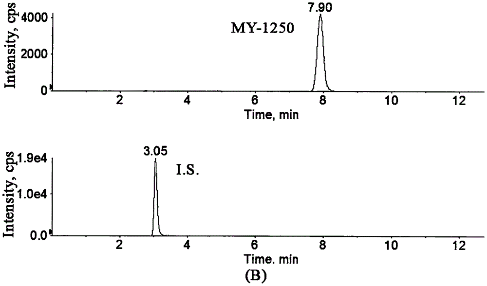 Method for determination of concentration of 5, 6-dihydro-7,8-dimethyl-4,5-dioxy-4-H-pyranoquinoline-2-carboxylic acid in plasma