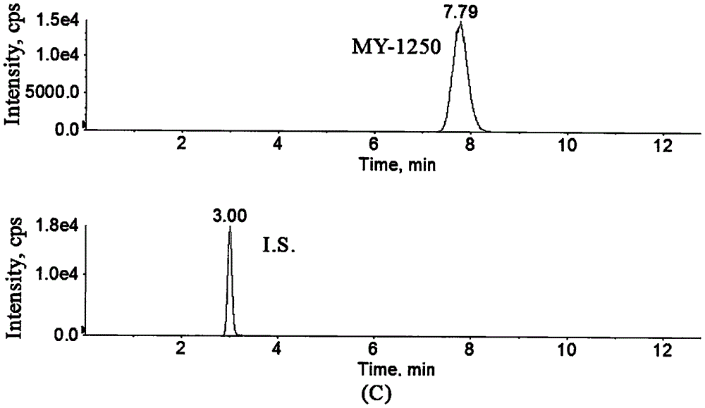 Method for determination of concentration of 5, 6-dihydro-7,8-dimethyl-4,5-dioxy-4-H-pyranoquinoline-2-carboxylic acid in plasma