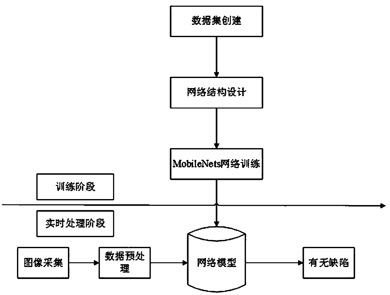 Image surface defect detection method based on MobileNets