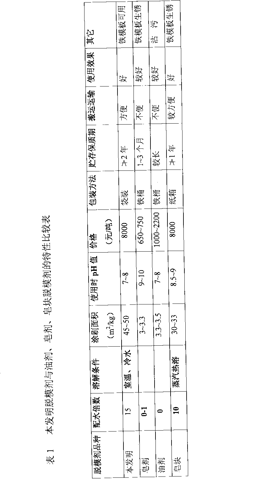Oily solid releasing agent and preparation method thereof