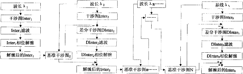 Multiband InSAR (Interferometric Synthetic Aperture Radar) phase unwrapping method based on differential filtration