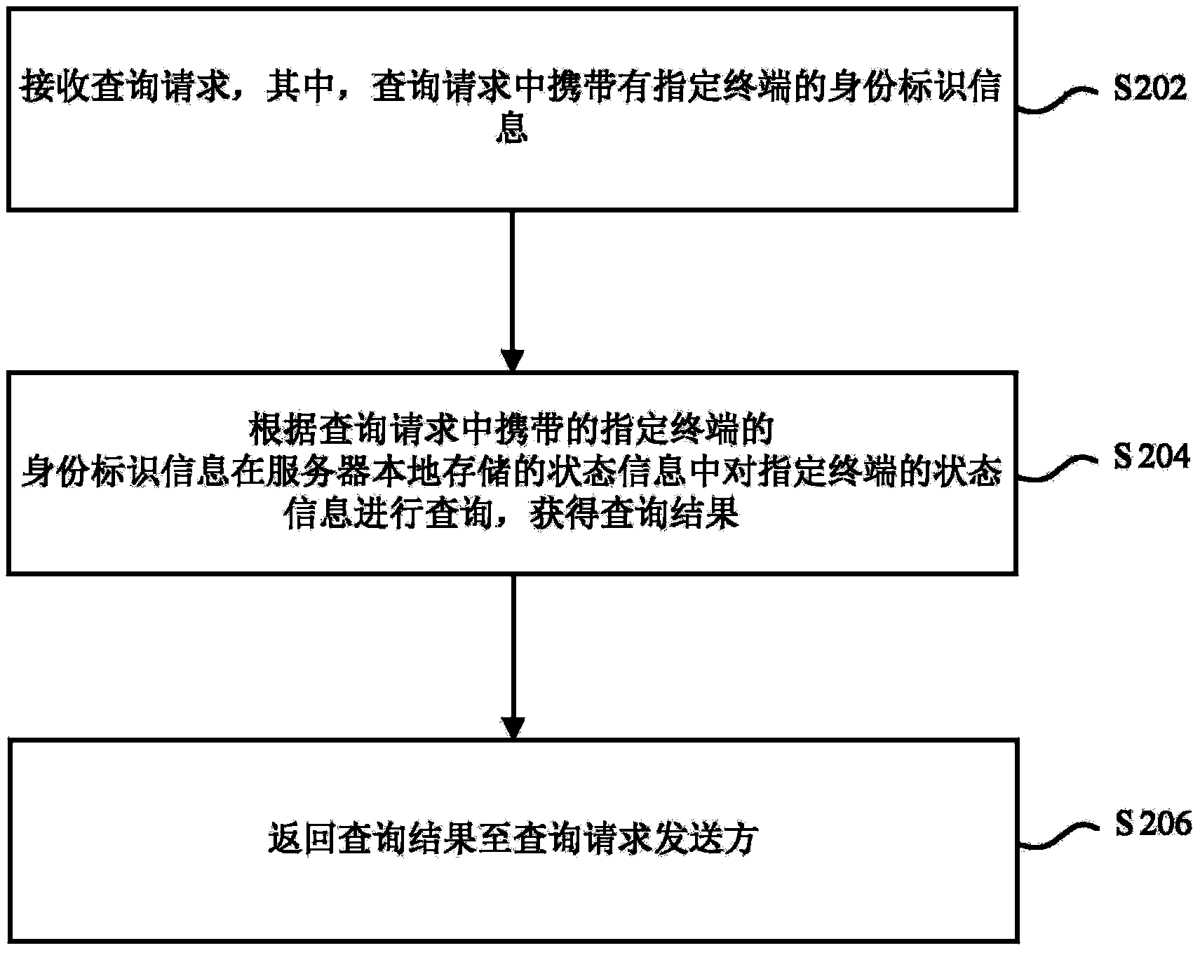 Method and device for inquiring state of terminal