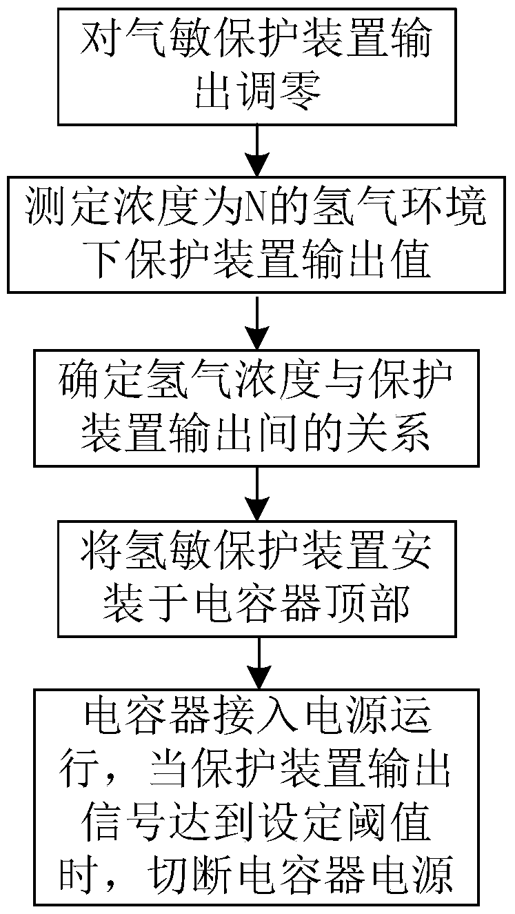 A dry-type metallized film capacitor gas-sensing protection device and method