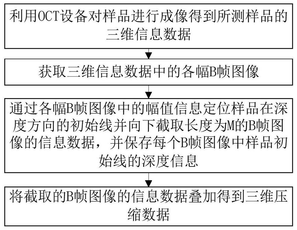 Compression method and device for optical coherence tomography three-dimensional data