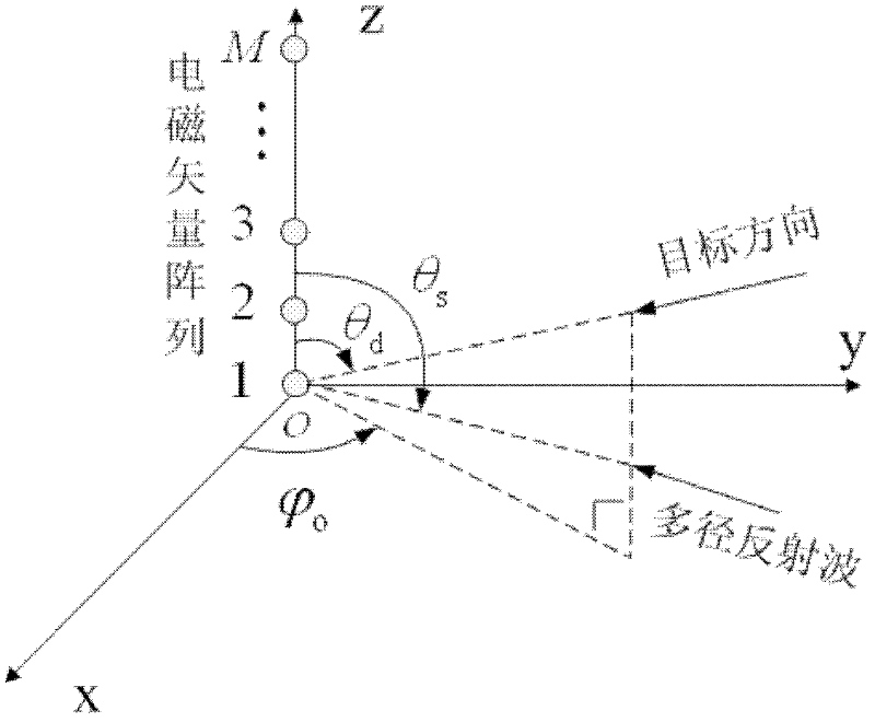 Electromagnetic vector array based angle estimation method for metric-wave radar