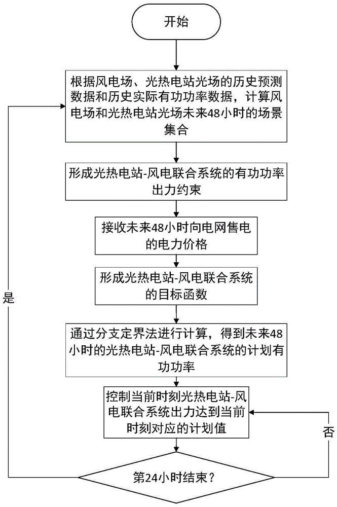 Active power rolling scheduling method for photo-thermal power station-wind power plant combined system