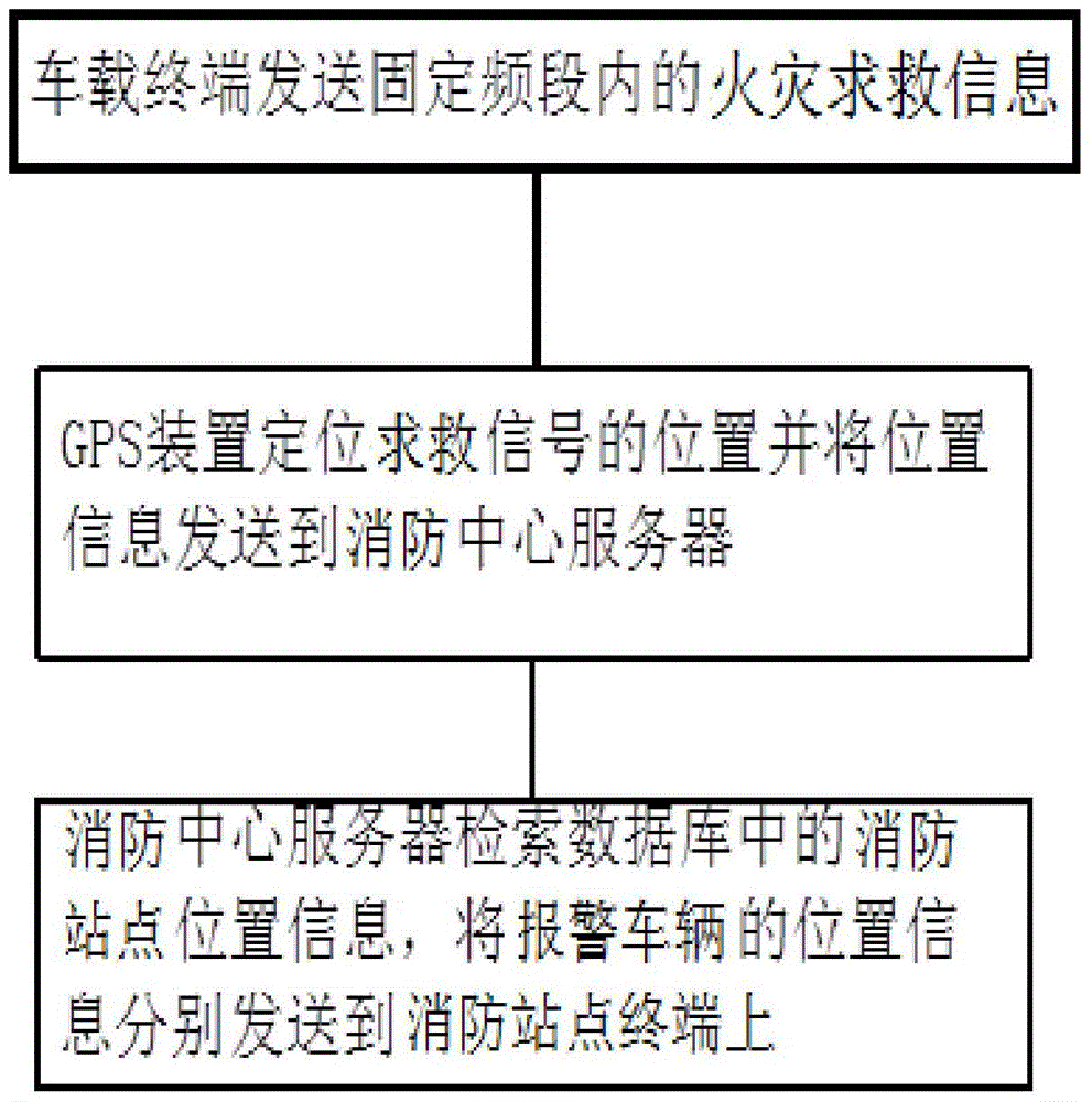 Fire disaster distress method and system based on GPS network