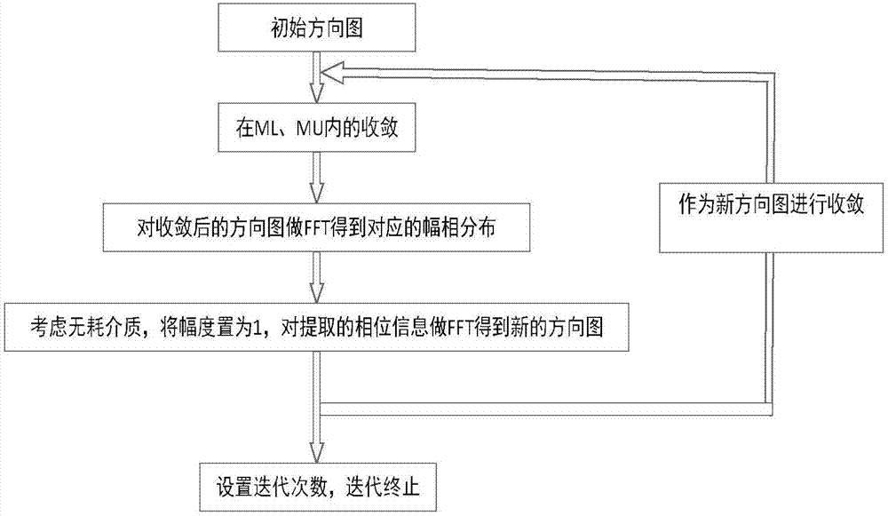 Iterative Fourier algorithm-based method for designing broadband random surface