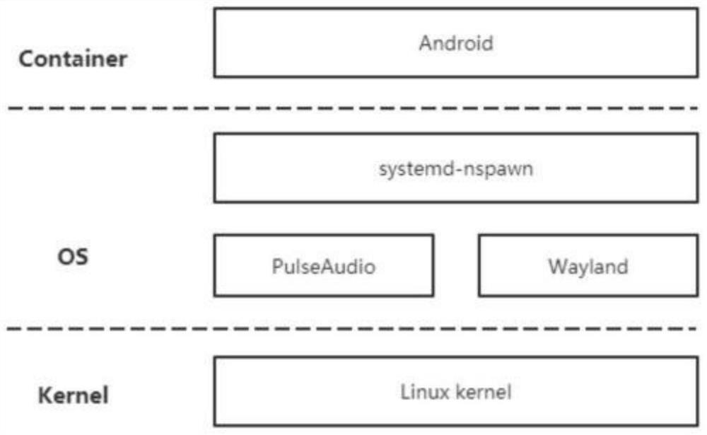 GPU (Graphics Processing Unit) pooling method of Android container