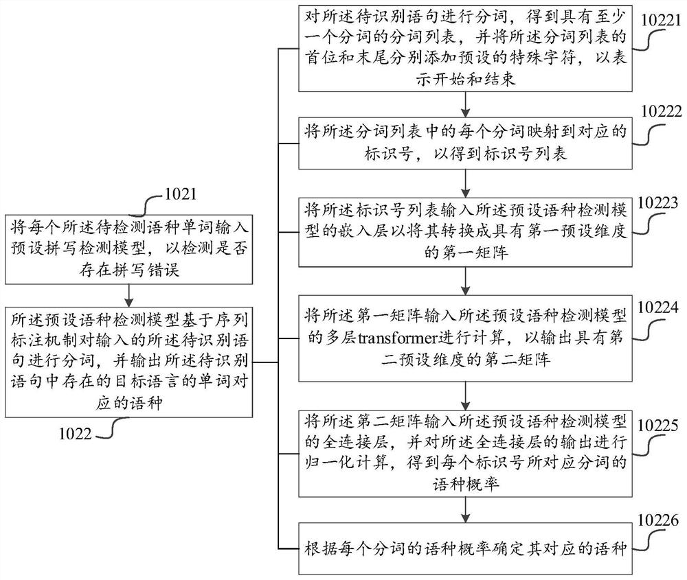 Multi-language text detection and error correction method and system, electronic equipment and storage medium