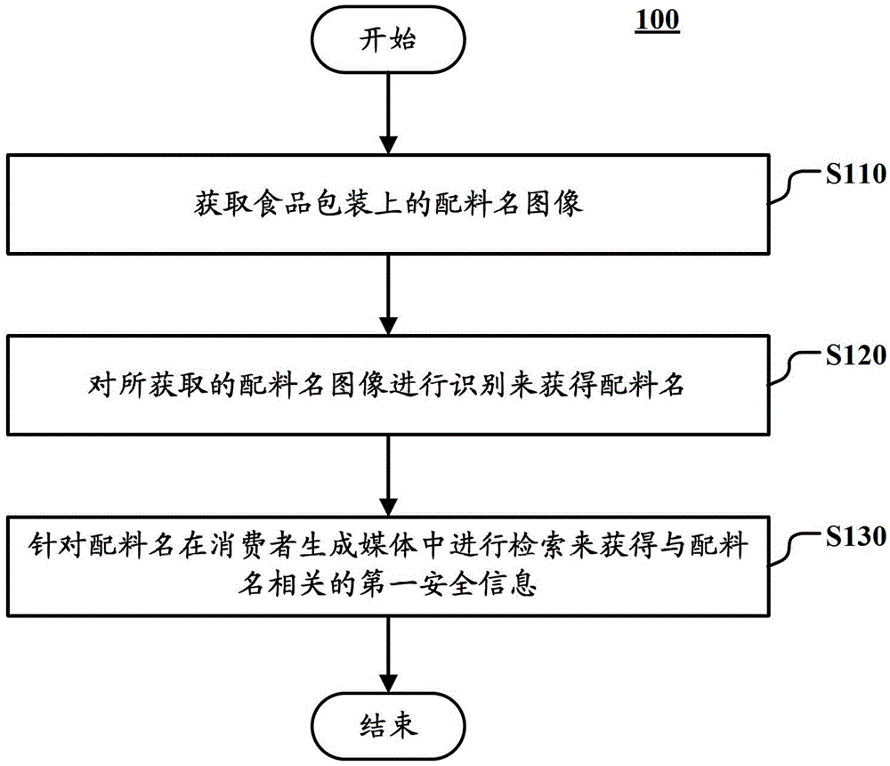 Method and device for providing food safety information