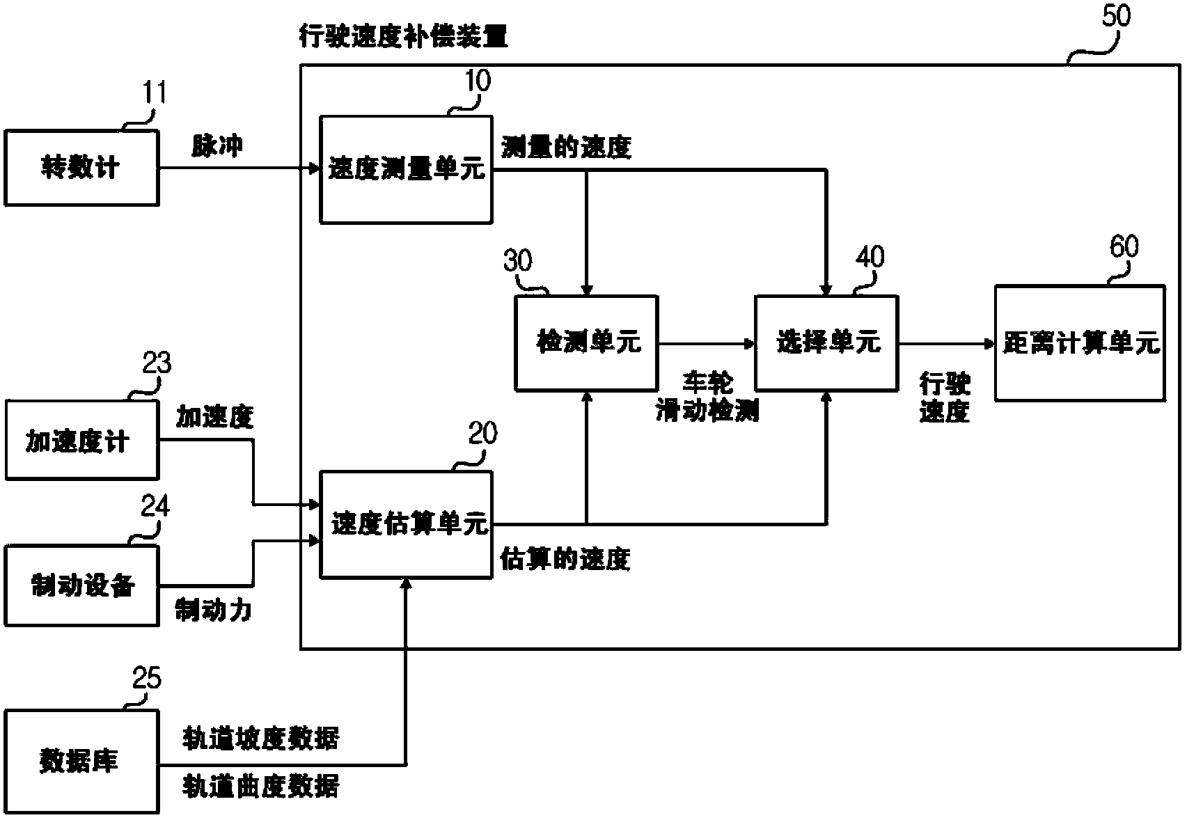 Travel velocity compensation apparatus and method for railway vehicles