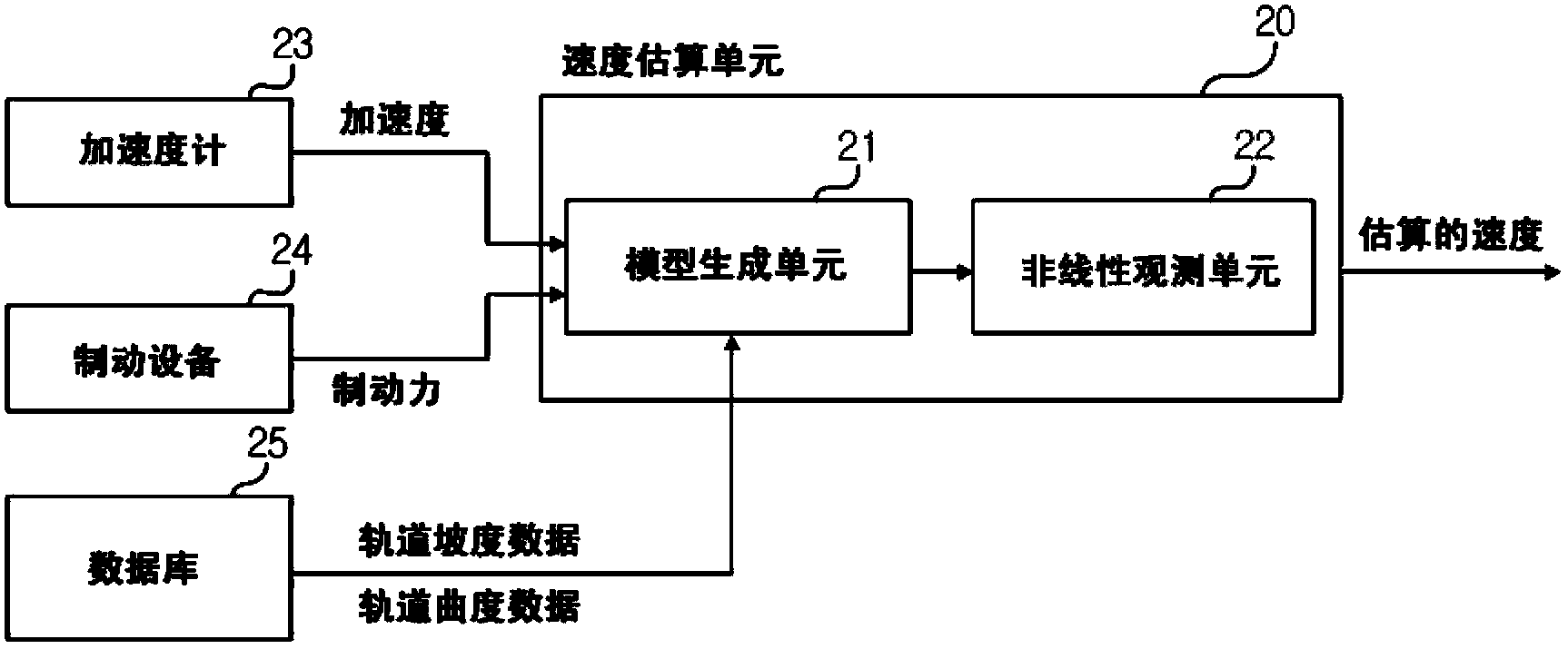 Travel velocity compensation apparatus and method for railway vehicles