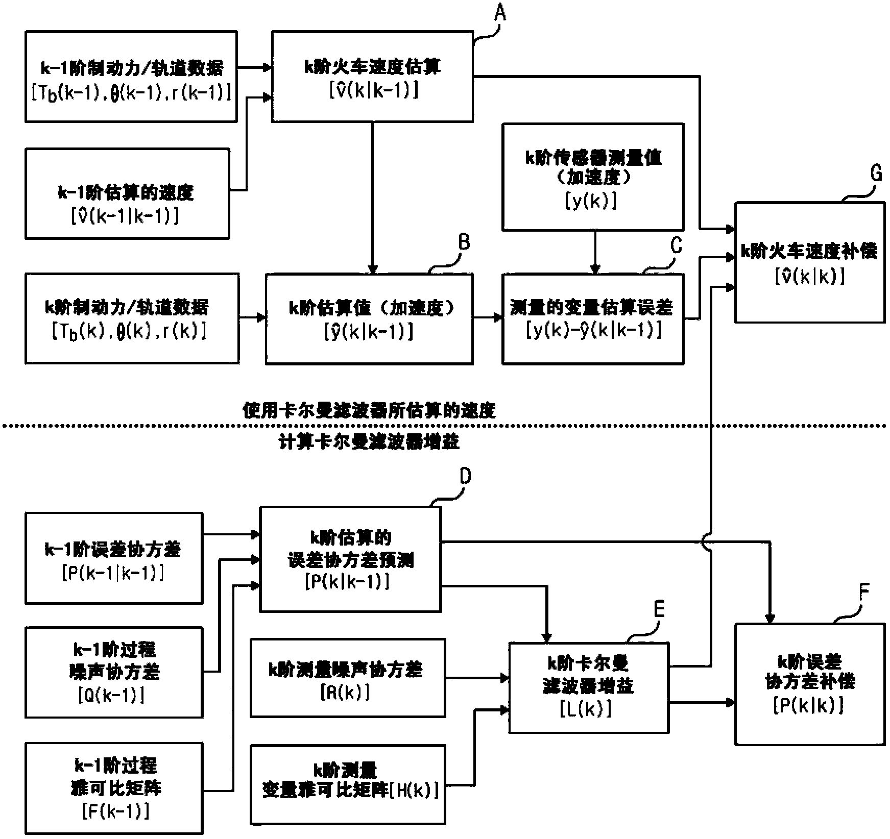 Travel velocity compensation apparatus and method for railway vehicles