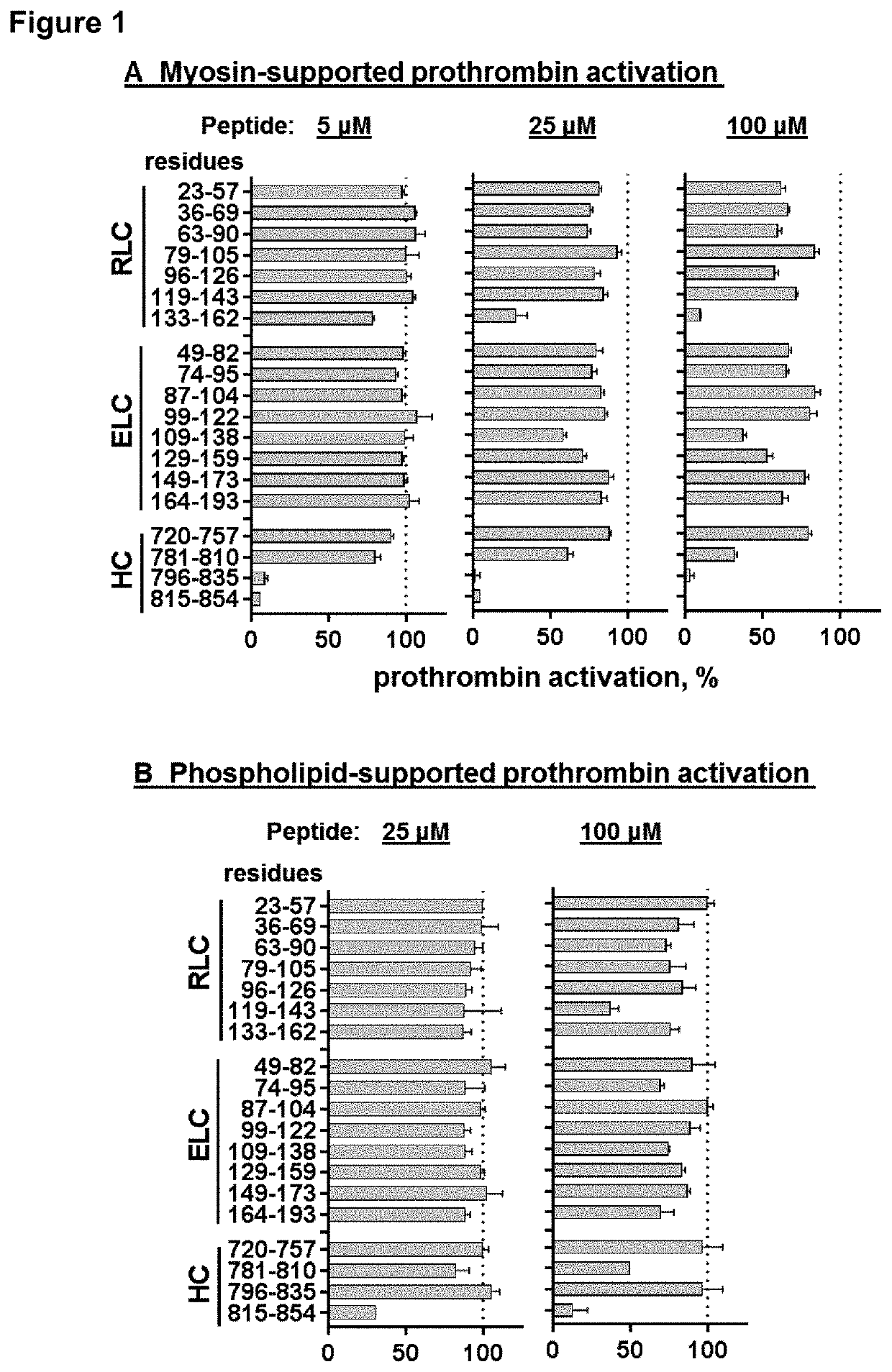 Myosin Derived Peptides and Related Compounds with Anticoagulant Activities
