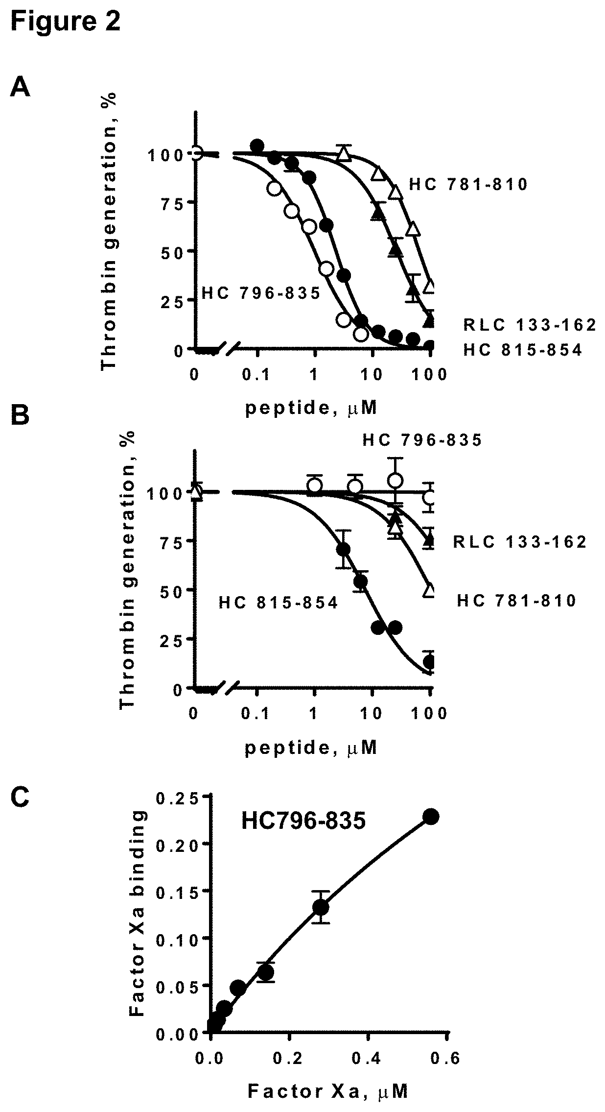 Myosin Derived Peptides and Related Compounds with Anticoagulant Activities