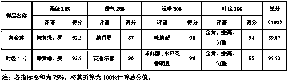 Flower-aroma golden yellow green tea product and preparation method thereof