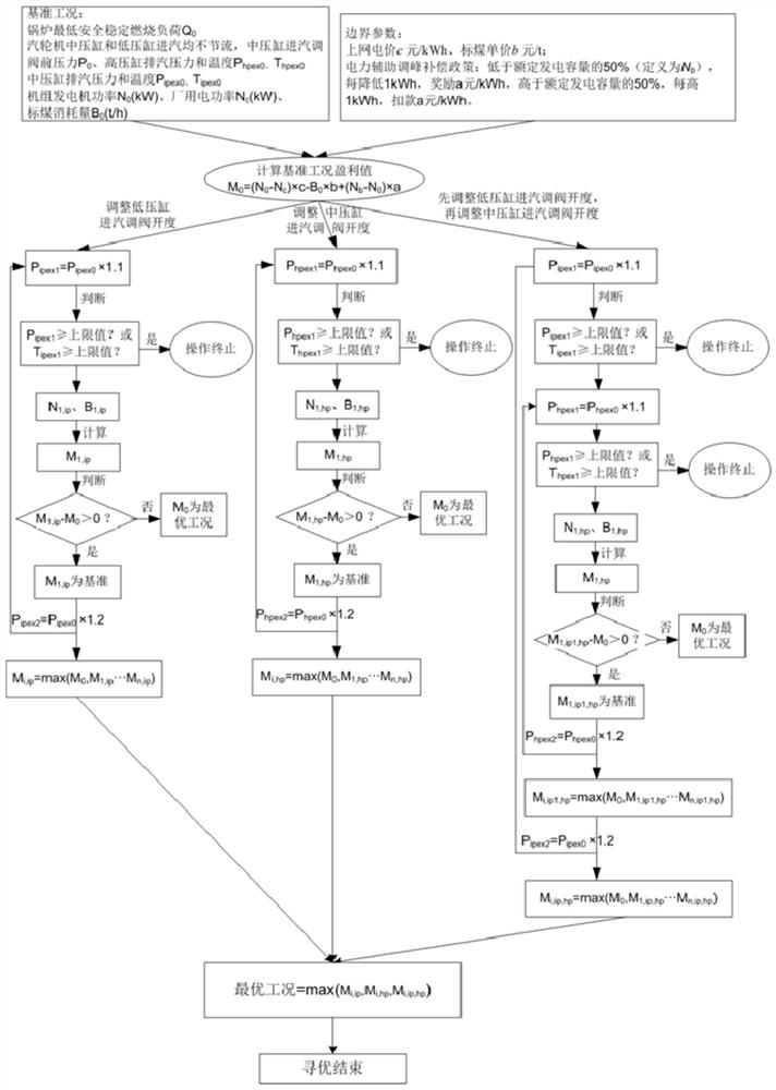 An optimal control system and method for steam inlet throttling of steam turbines to meet peak shaving requirements