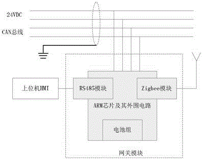 Wired and wireless hot backup redundancy multi-master communication method, and field gateway module