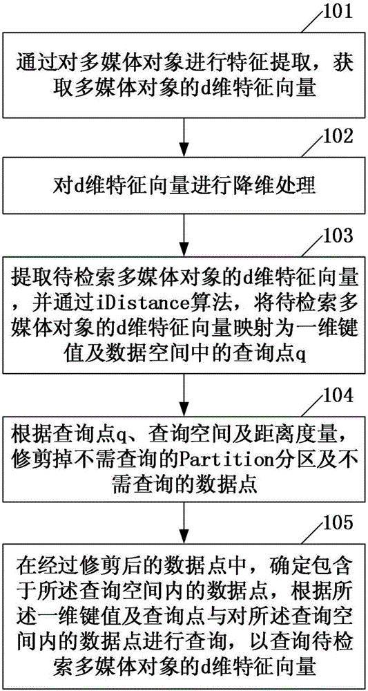 Similarity retrieving method and device for multimedia object