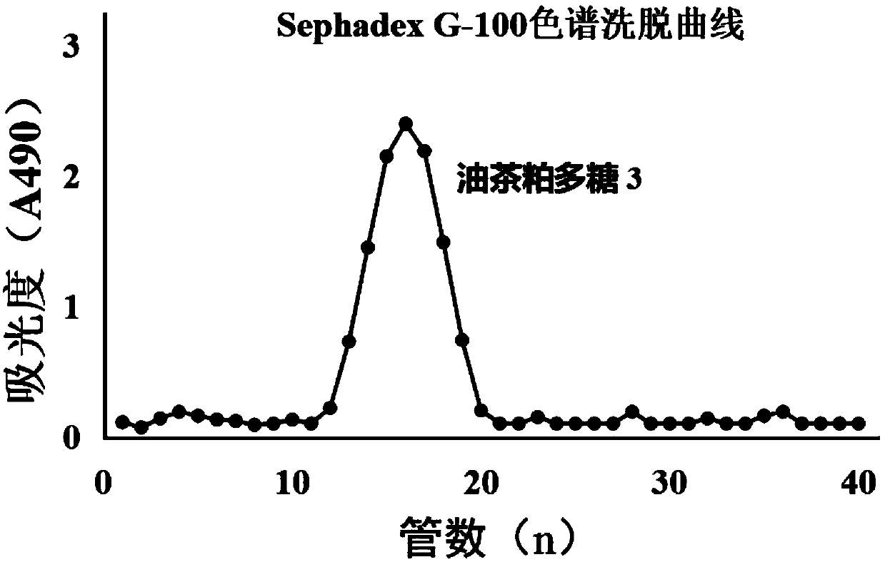 A kind of camellia oleifera polysaccharide, preparation method and the effect of antagonizing foot-and-mouth disease vaccine on bull semen damage