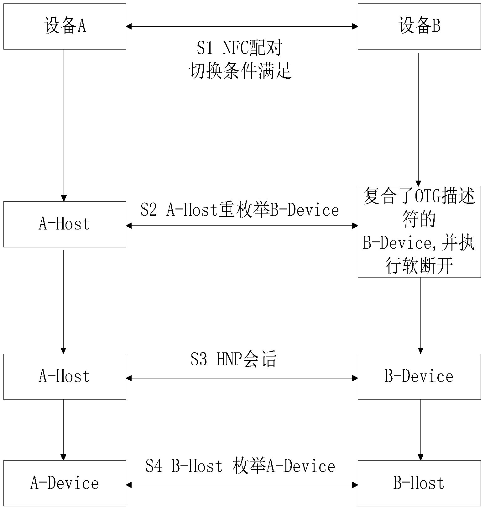 Method and system for working mode switchover of universal serial bus on-the-go (USB OTG) dual-role devices