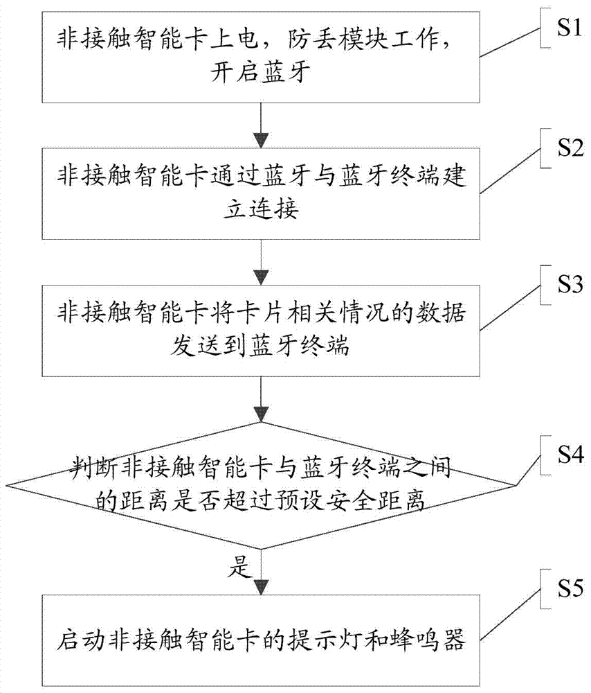 Non-contact smart card with loss preventing function and working method thereof