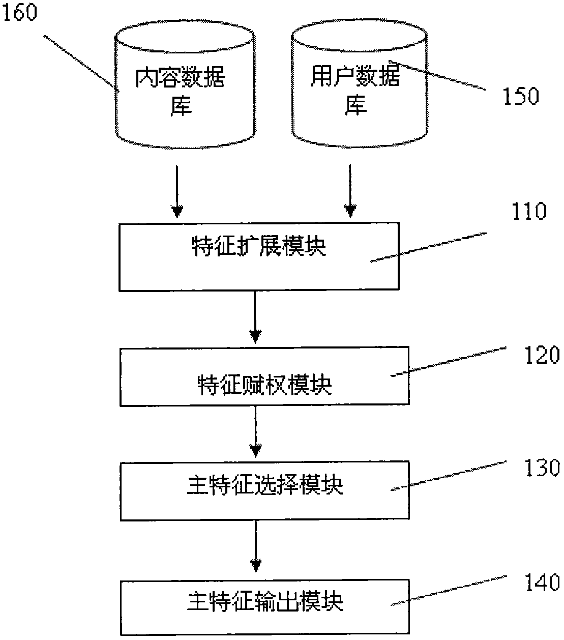 Propositional-logic-based principle feature analysis method and system in data mining