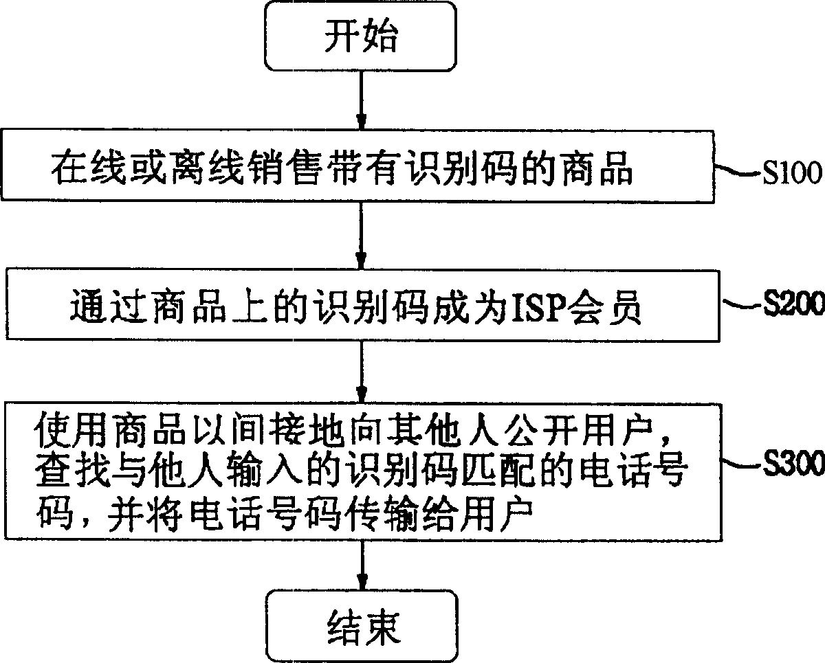 Method of transmitting message by means of identification codes printed on articles
