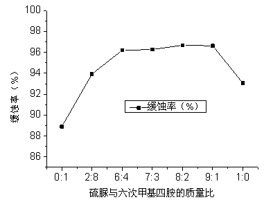 Acidic oil extraction medium corrosion inhibitor