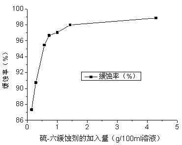 Acidic oil extraction medium corrosion inhibitor